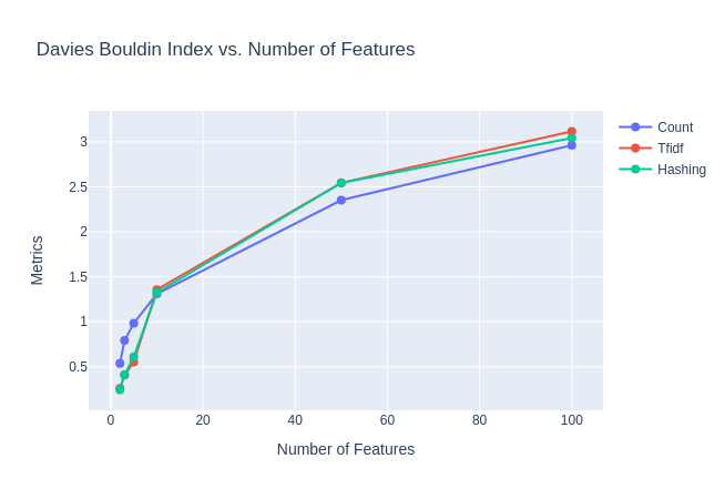 DB Index plot