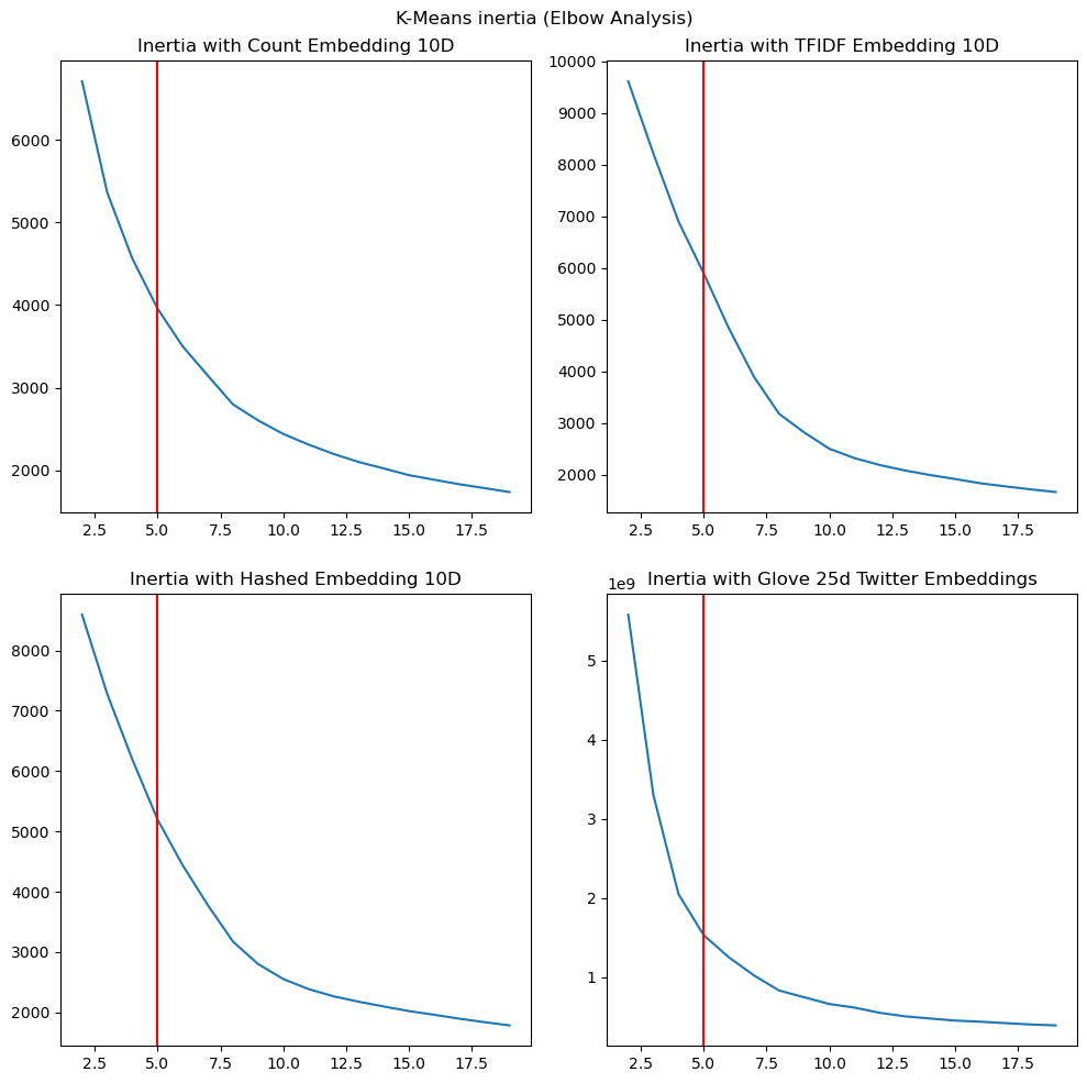 Elbow Plot (Inertia)