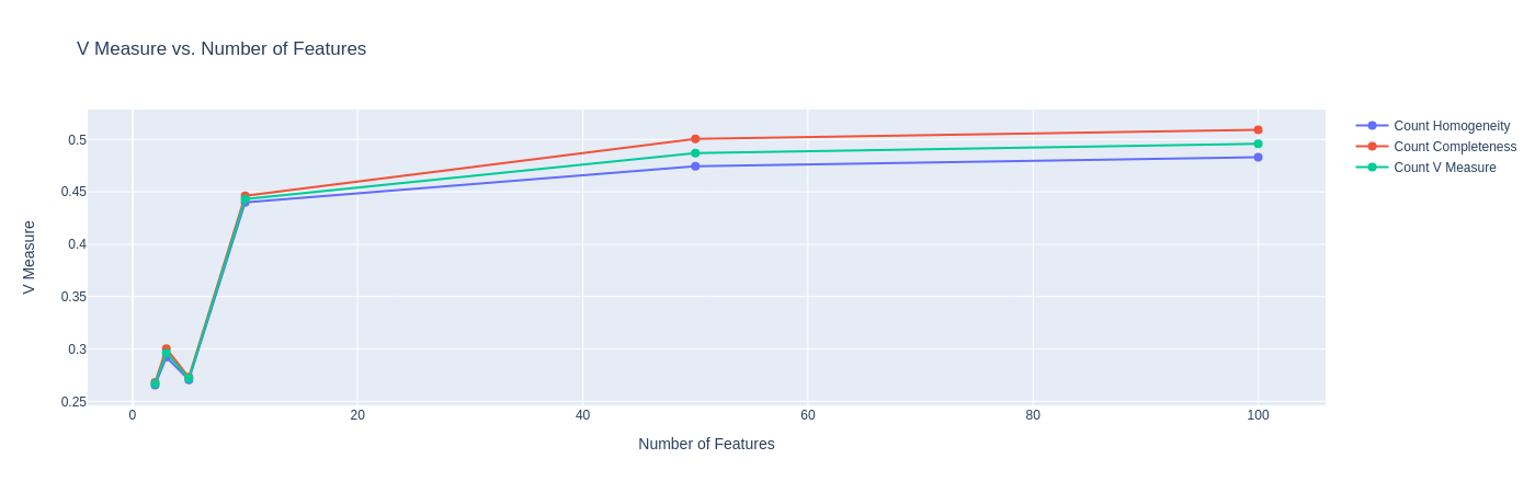 V-measure plot