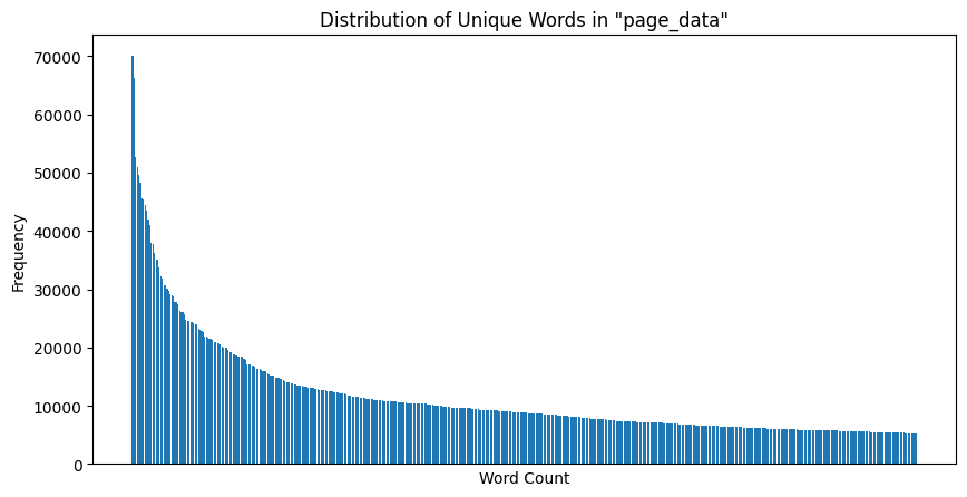 Unique Word Count Distribution