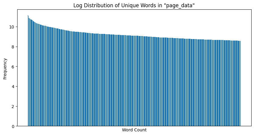 Unique Word Count Log Distribution