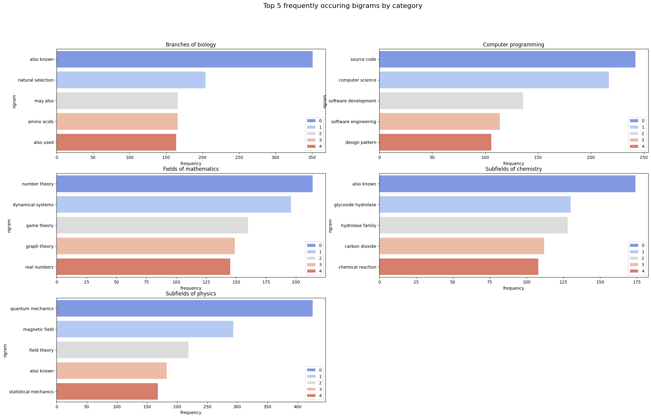 Bigram Distribution in Extracts