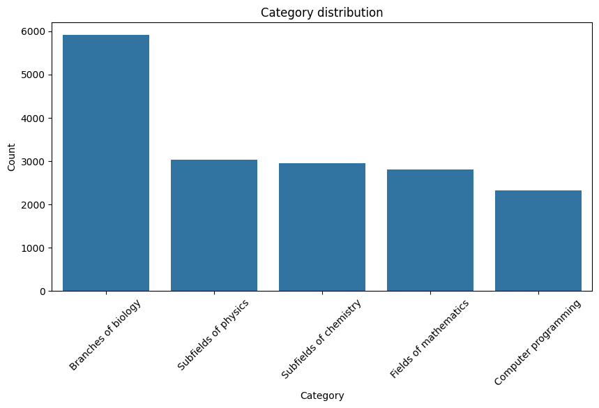 Category Distribution