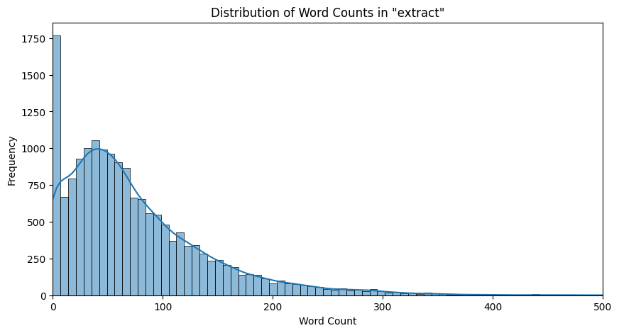 Word Distribution in Extracts