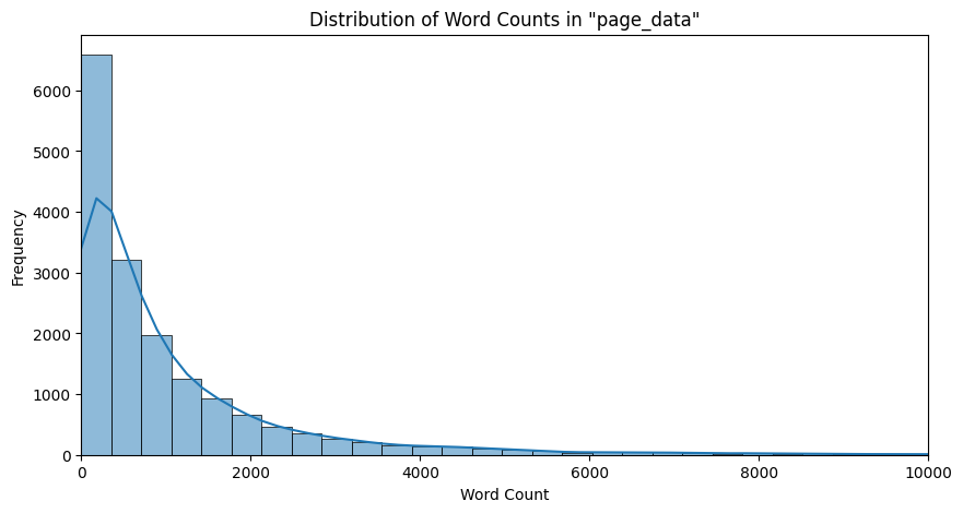 Word Distribution in Page Data