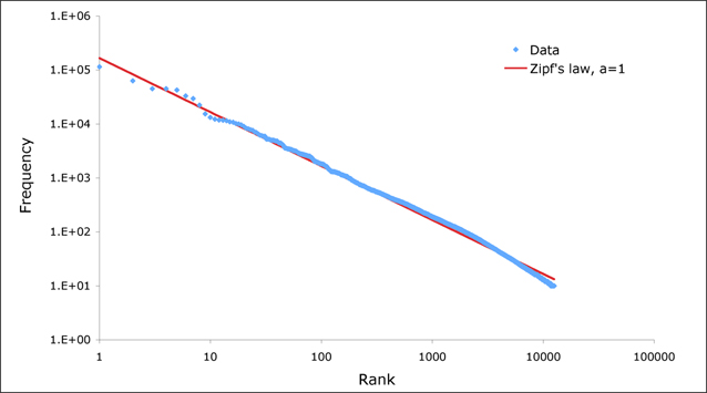 Zipf's Sample