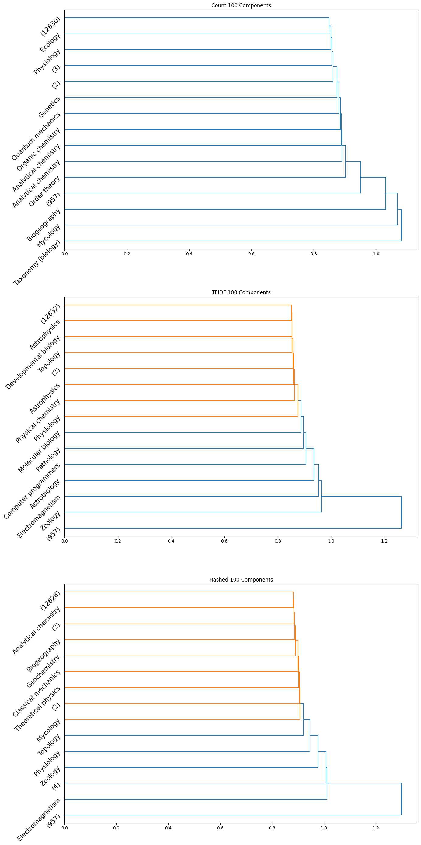 HAC 100 components dendrogram