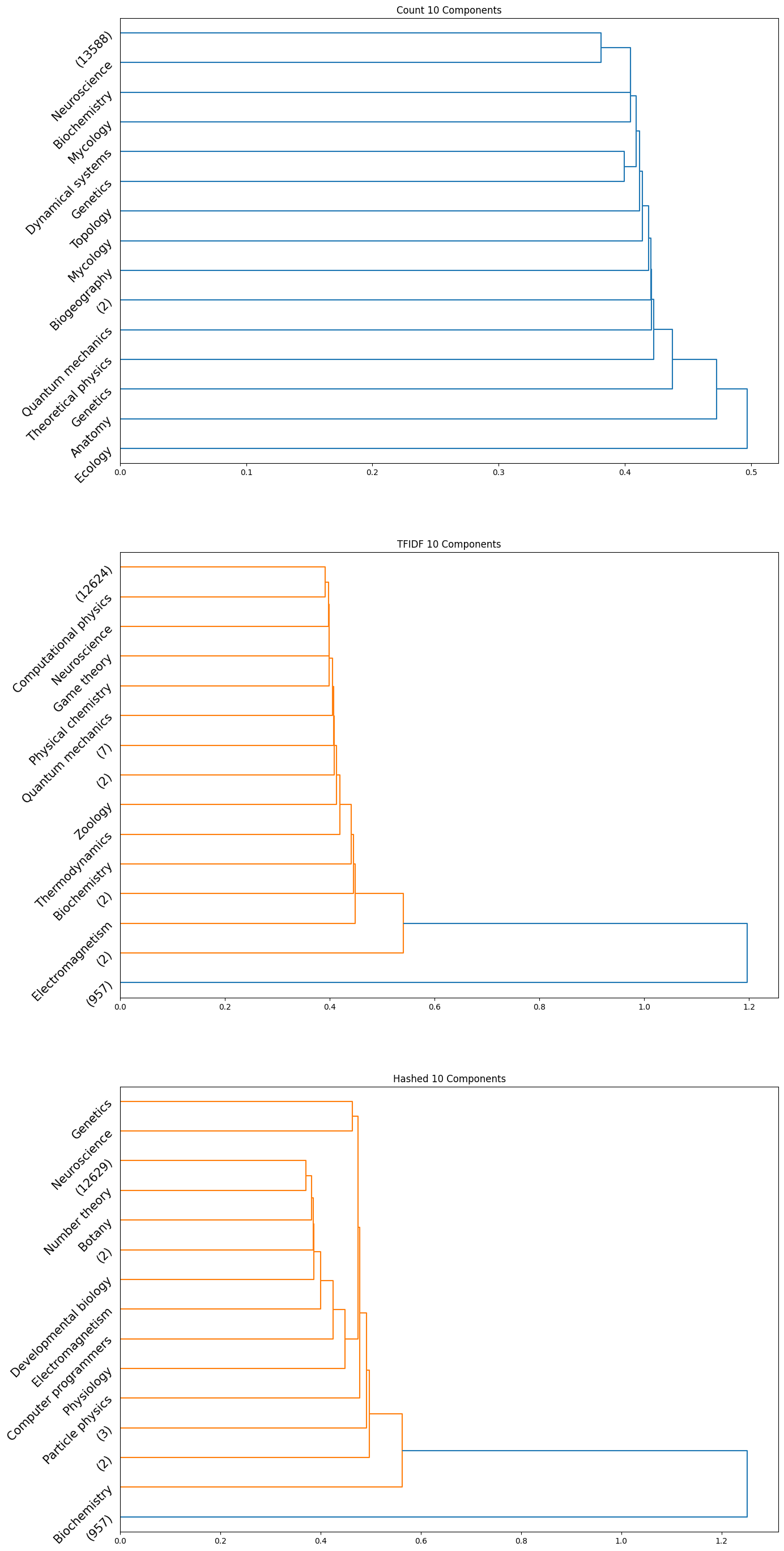 HAC 10 components dendrogram