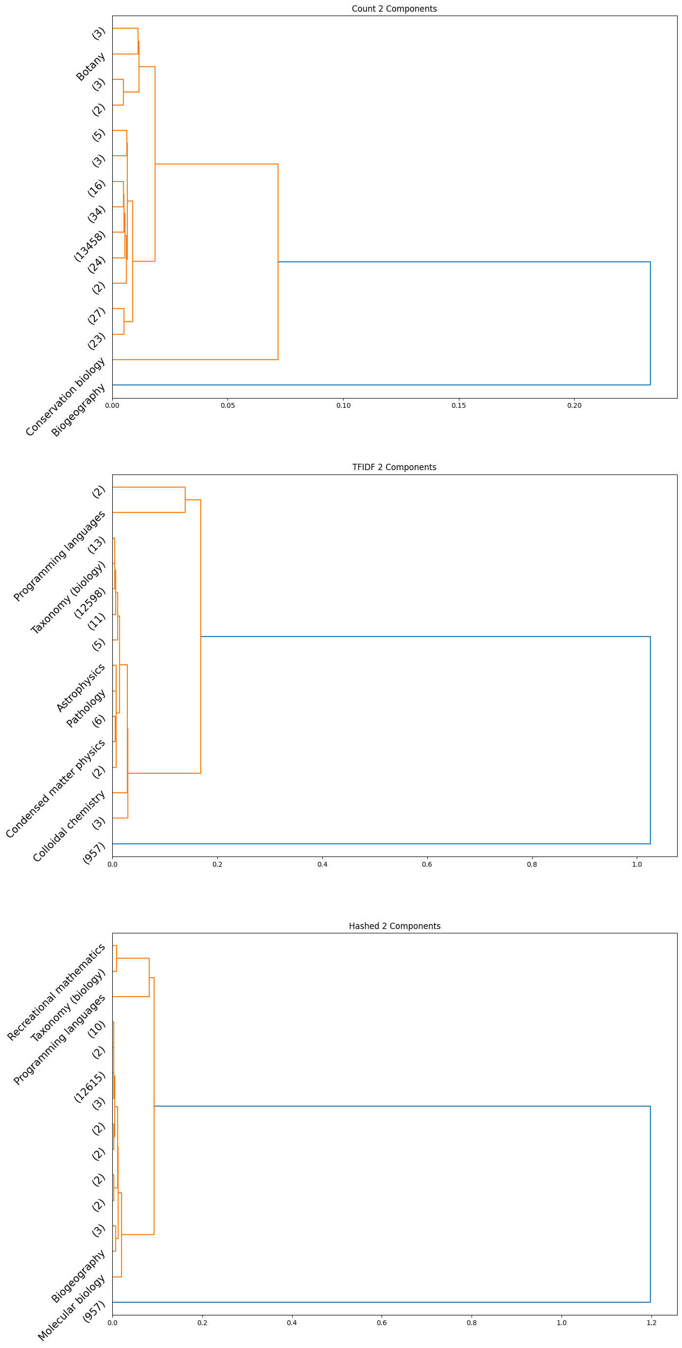 HAC 2 components dendrogram