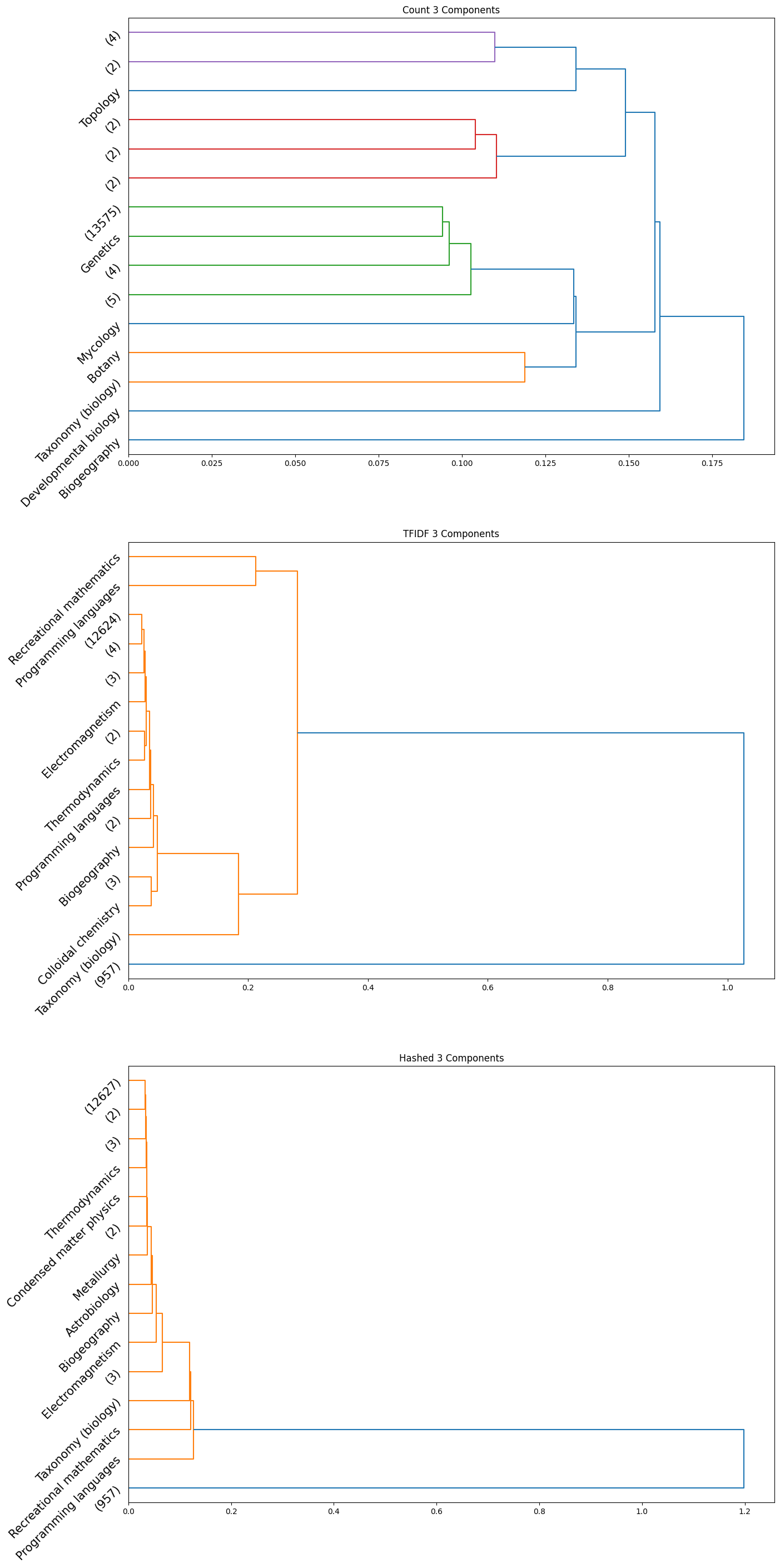 HAC 3 components dendrogram