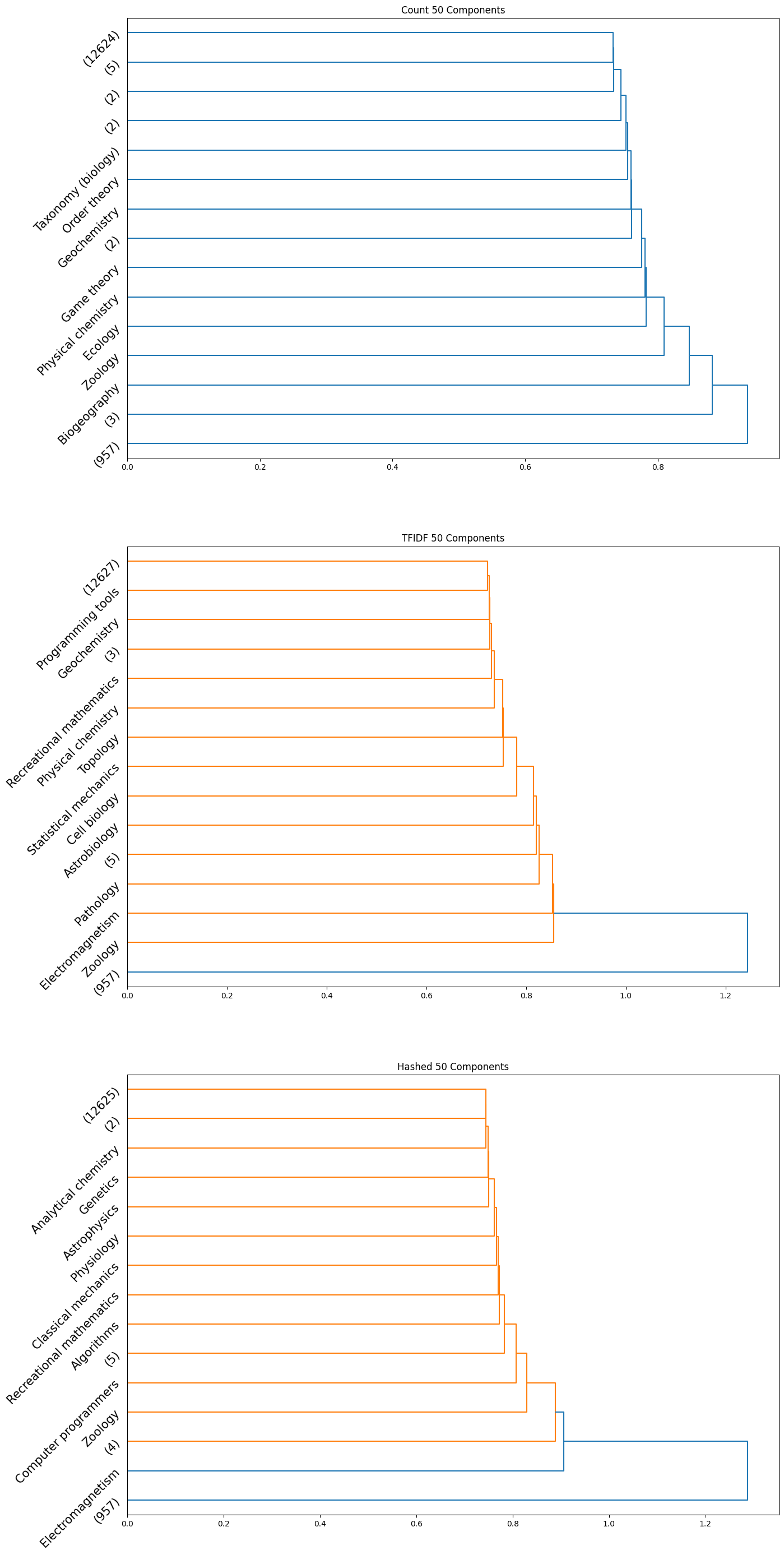 HAC 50 components dendrogram