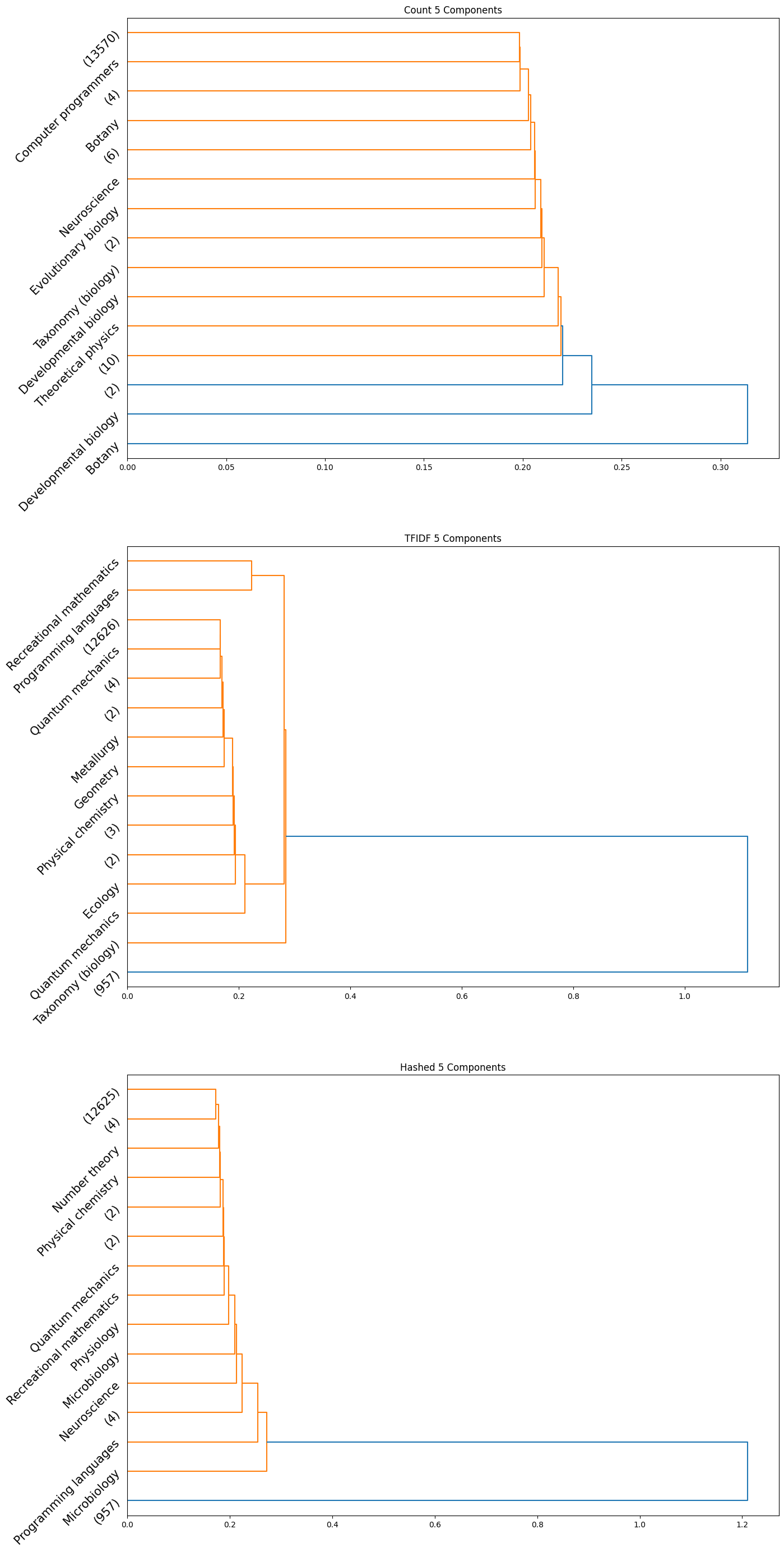 HAC 5 components dendrogram