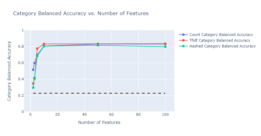 Balanced Accuracy Category