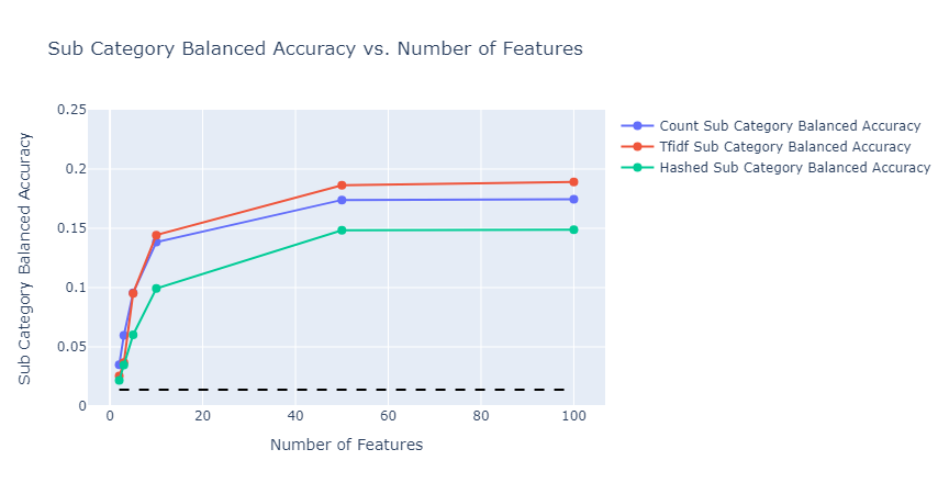 Balanced Accuracy Sub Category