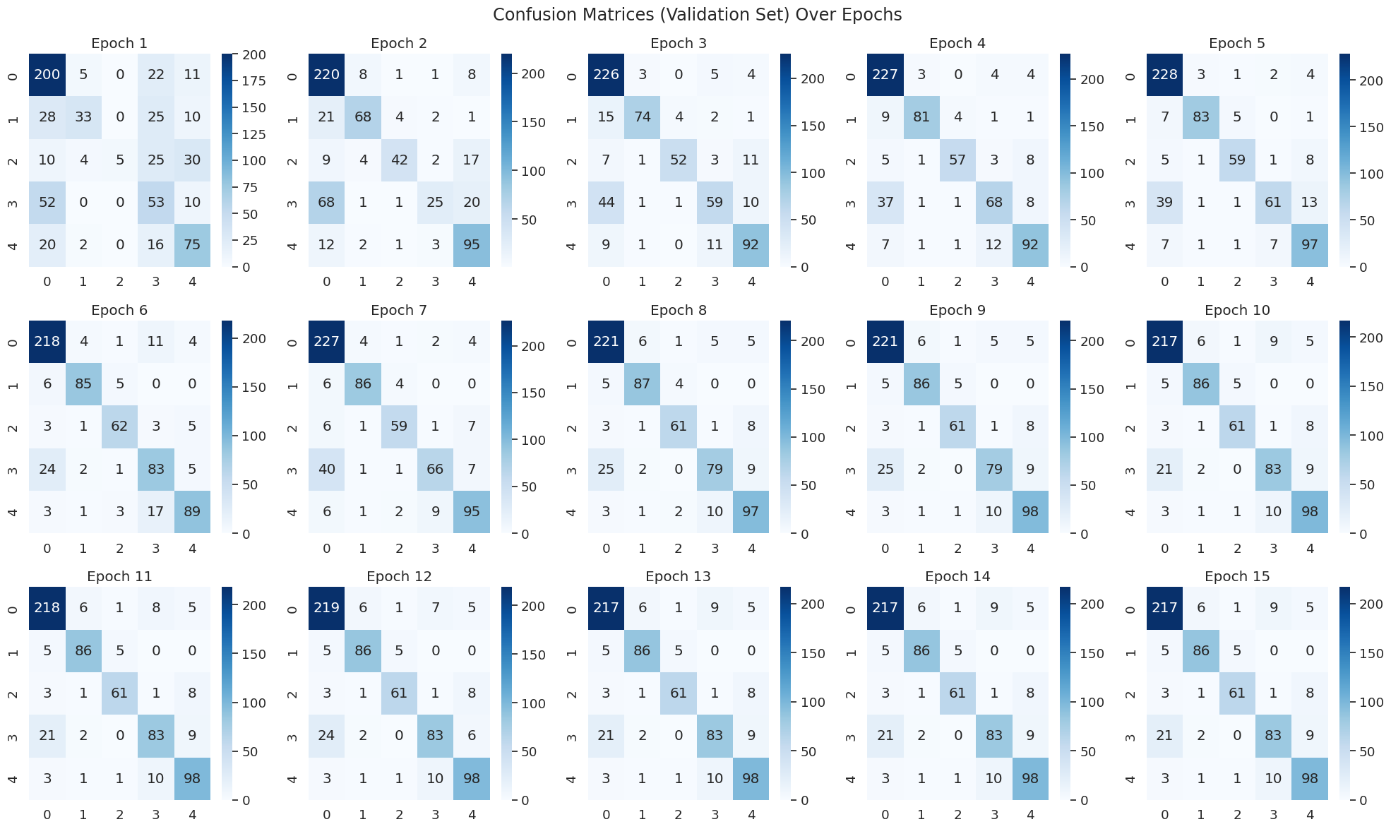 Validation Confusion Matrices During Training