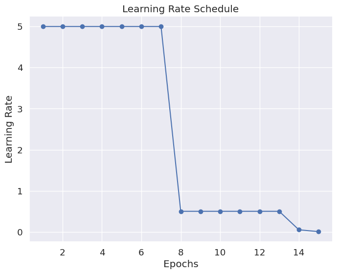 Automatic Learning Rate Schedule