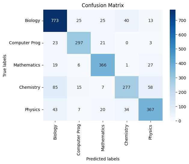 Test Confusion Matrix