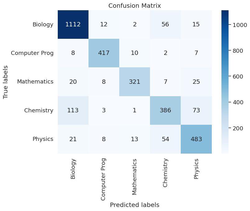 Test Confusion Matrix